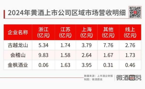 券商配资官网 中高档黄酒增49%，真繁荣还是假春天？